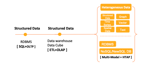 數據庫系統的演進 從單機事務到在線數據處理與交易處理的融合